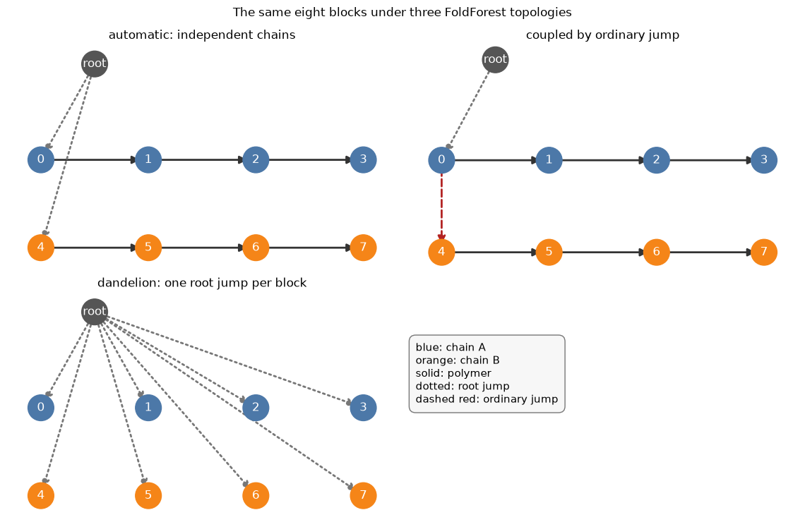 ../_images/tutorial_12_explicit_foldforests_and_torsions_6_0.png